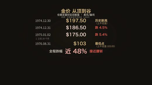 影片里的自制图:1974–1976 跌幅列表